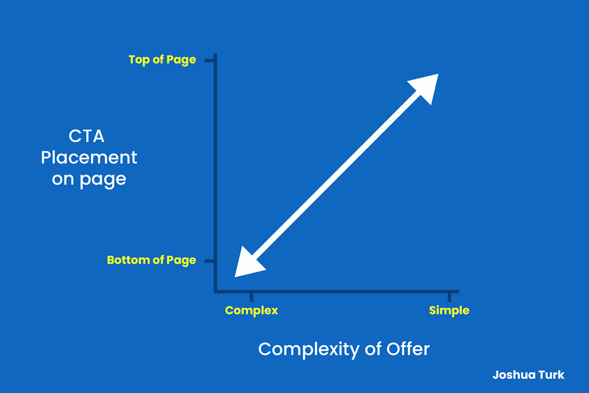 A graph that correlates offer complexity with CTA placement on page.