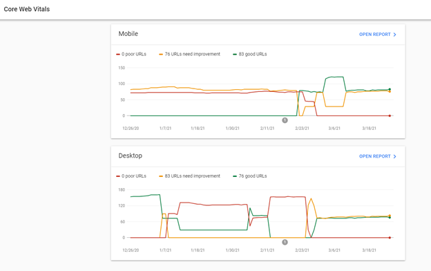 Google Core Web Vitals | How do I test Core Web Vitals?